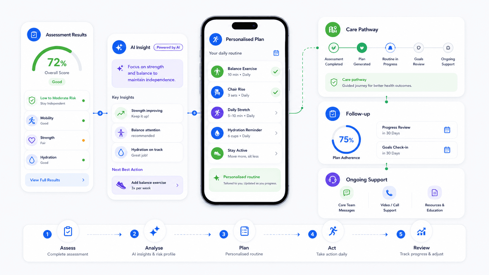 Intervention dashboard showing next actions and follow-up